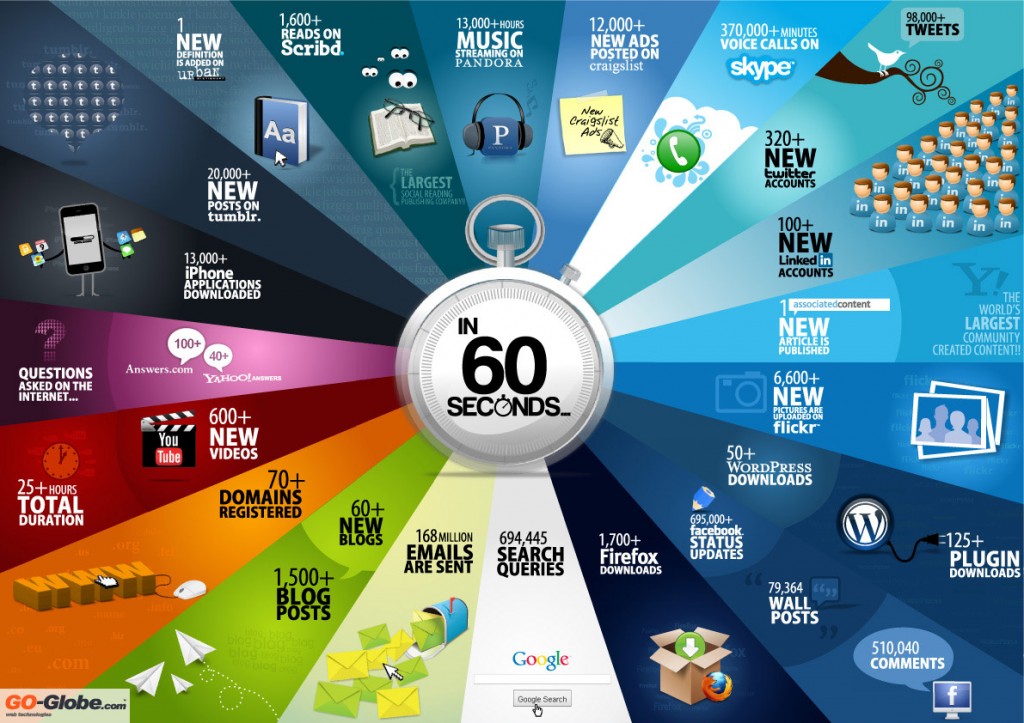 Que sucede en internet cada 60 segundos?