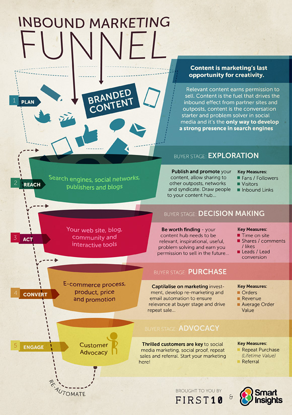 Infografía del marketing de contenidos en el proceso de compra
