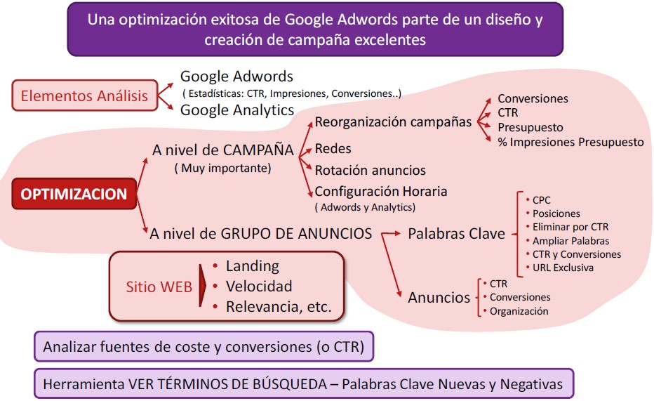 Como hacer optimización en publicidad Google adwords